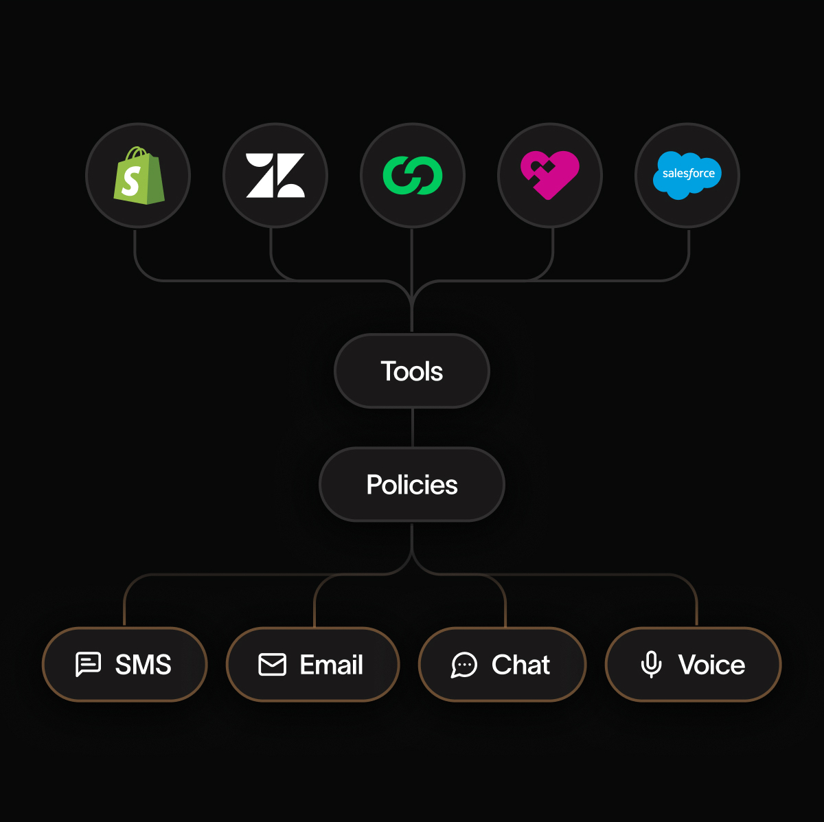 AI Support Agent handling customer inquiries across multiple channels including chat, email and social media