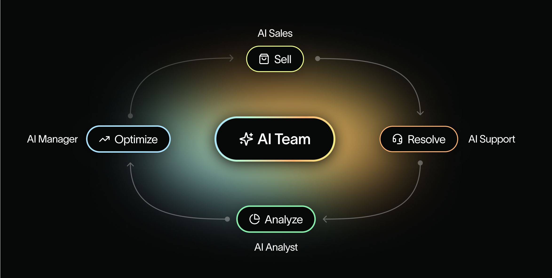 Agentic Flywheel diagram showing how AI agents continuously improve through a cycle of: capturing insights, making suggestions, implementing improvements, and gathering new data